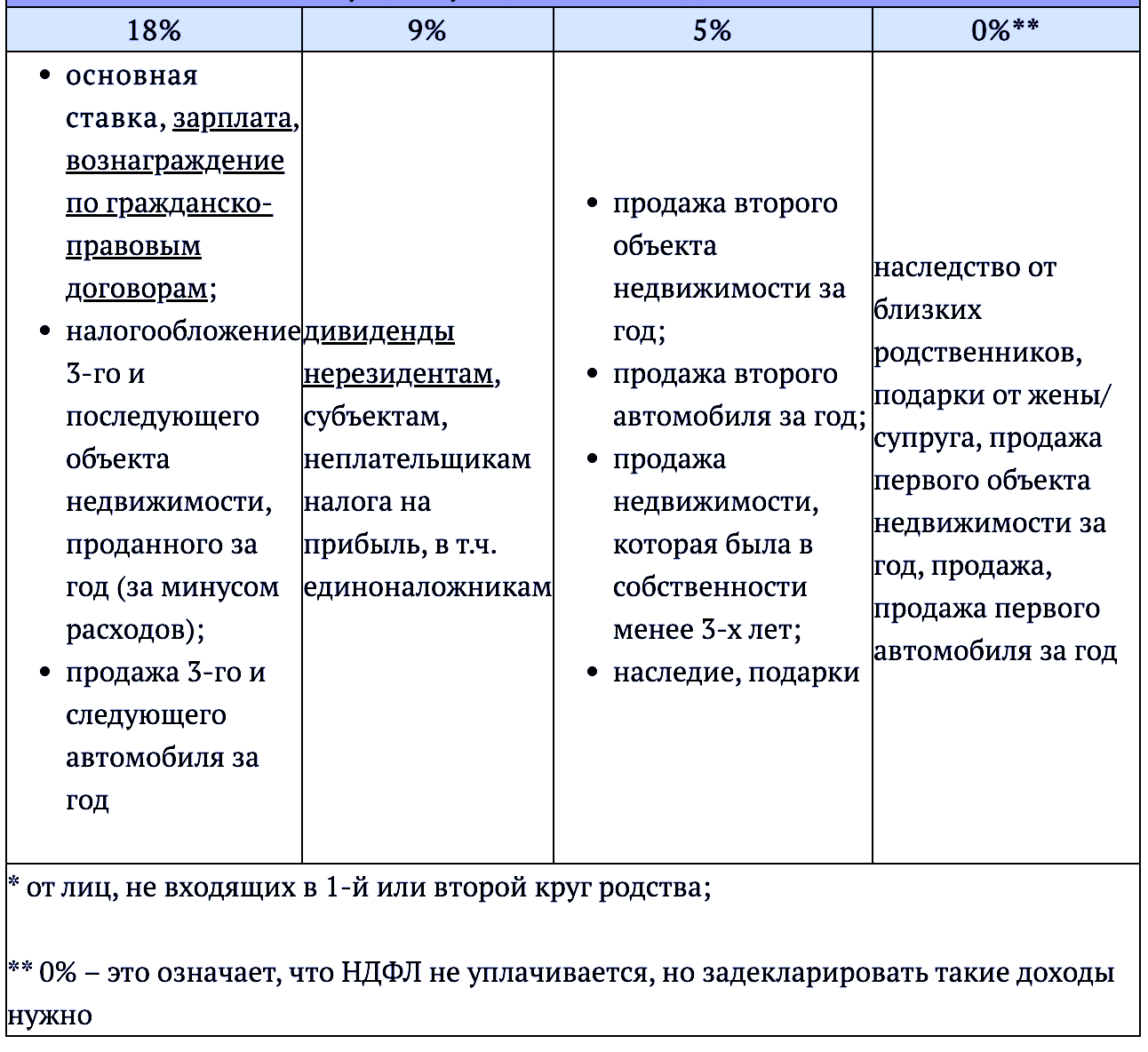 НДФЛ ставки в 2023 году
